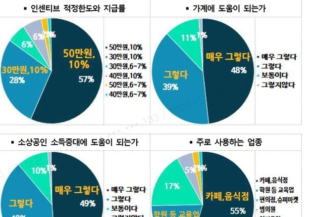수원페이 이용자 87% "가계에 도움"