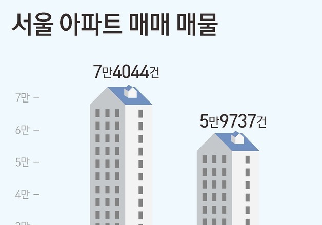 10·15 대책 후 서울 아파트 매물 6만개 깨졌다…32개월 만에 최저