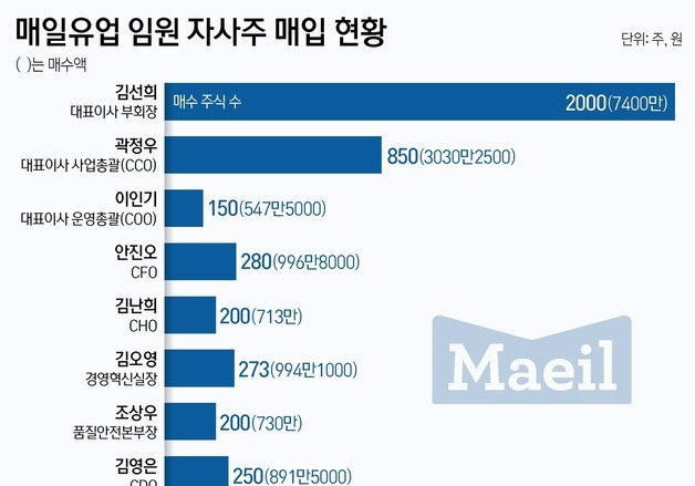김선희·김오영 포함 매일유업 경영진 9명 자사주 매입…책임경영 행보