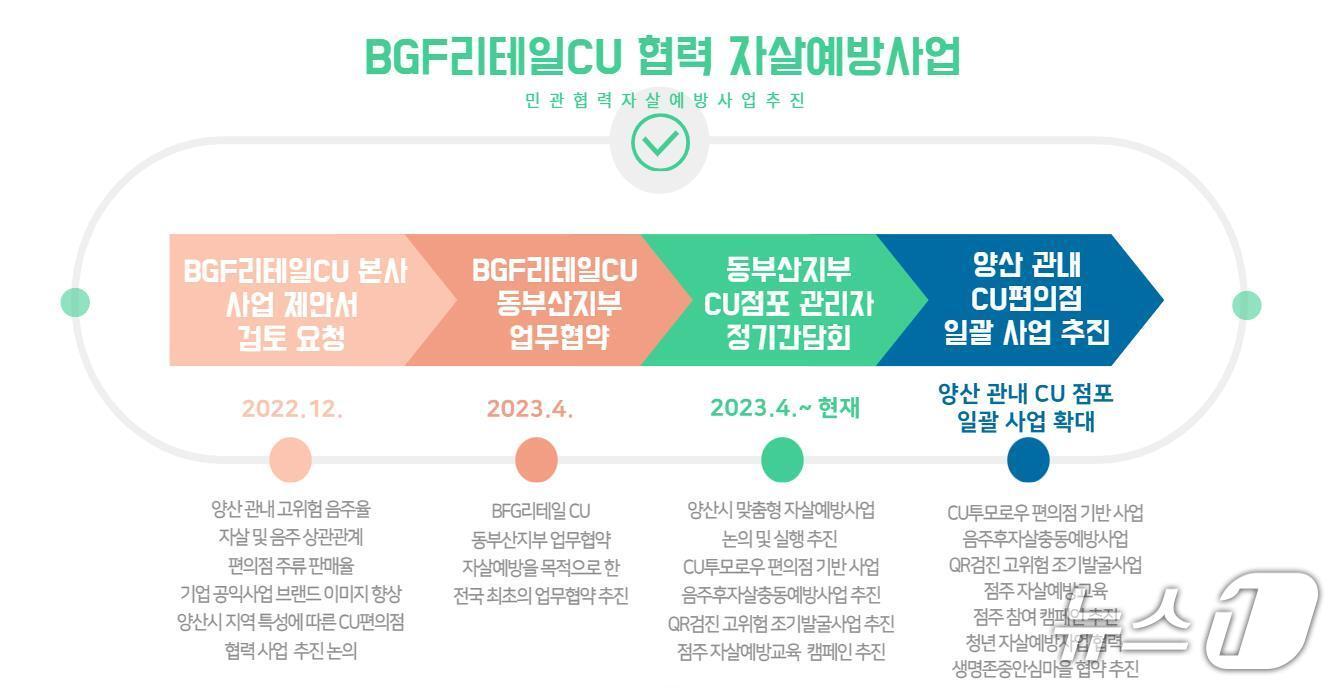 본문 이미지 - CU 투모로우 자살예방사업(양산시 정신건강복지센터 제공)
