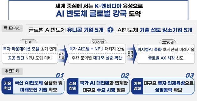 GPU 산·학·연 배분·K-엔비디아 키운다…AX 전환에 속도