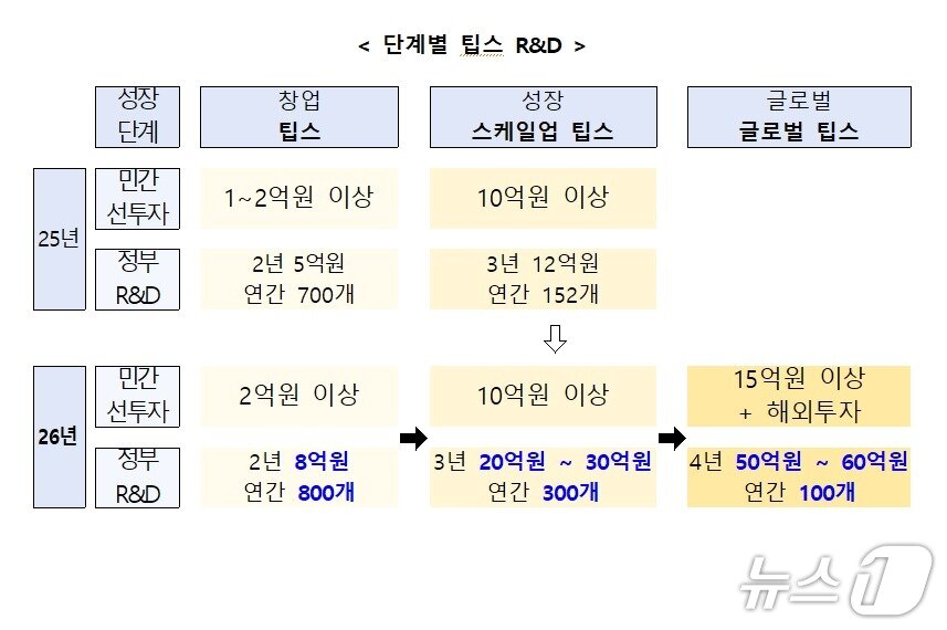본문 이미지 - 2026년 팁스 R&D 구조 개편안(중소벤처기업부 제공)