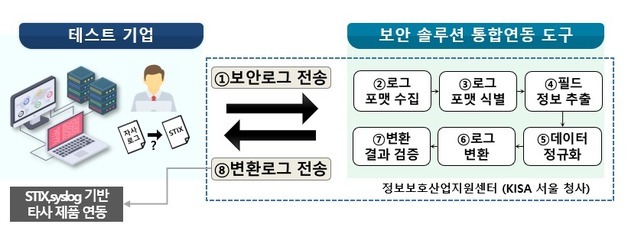 "보안설루션 연동기간 37% 단축"…KISA 테스트베드 운영 성과