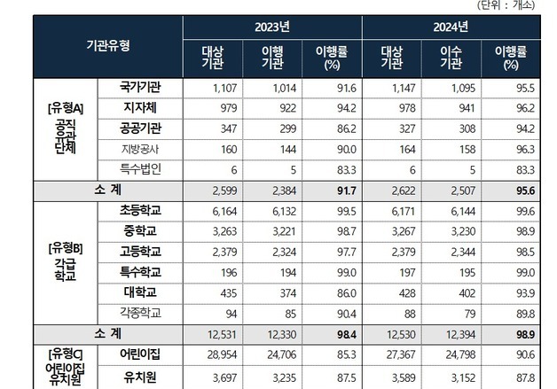 작년 국가·공공기관 92.9% 장애인식 개선교육 실시…3년 만에 상승
