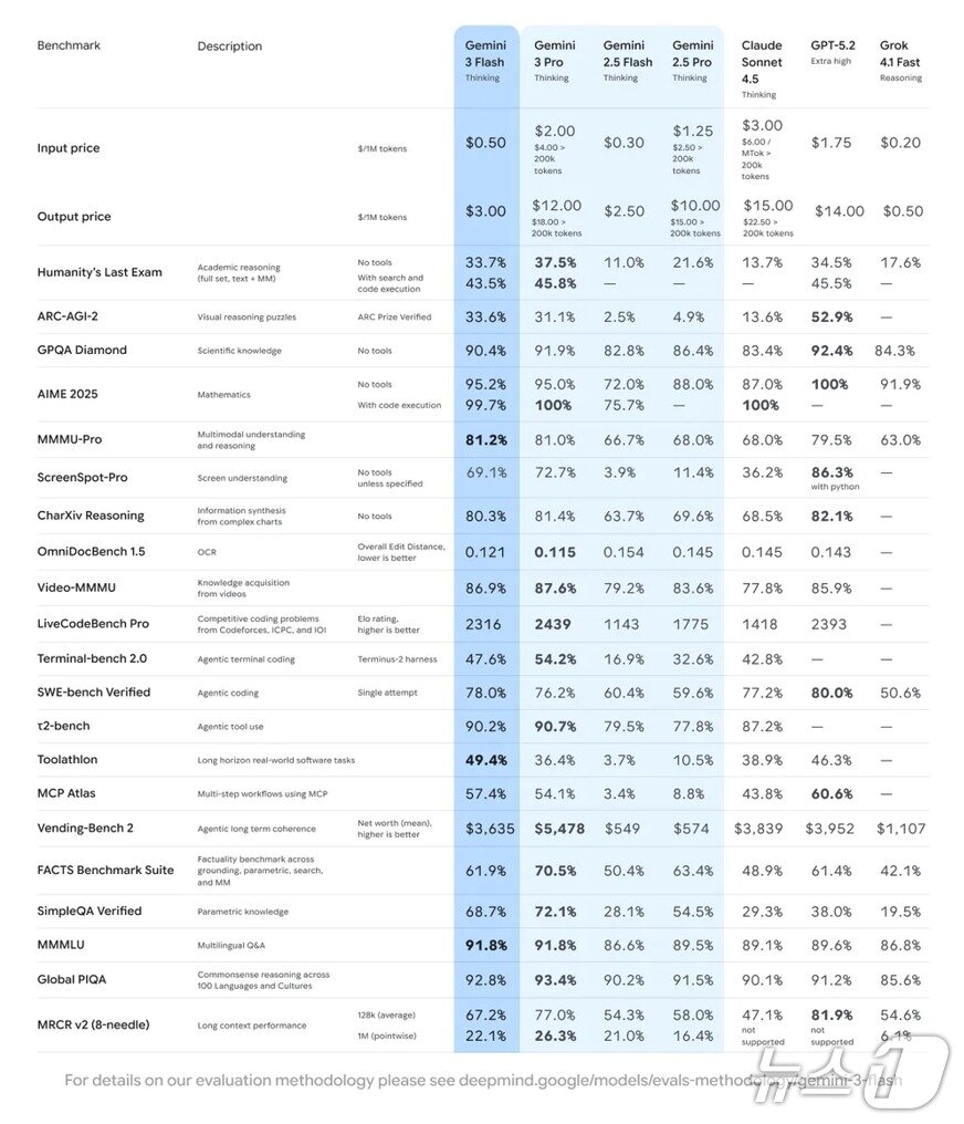 본문 이미지 - 구글 제미나이 플래스 벤치마크 비교표(구글코리아 블로그 갈무리)