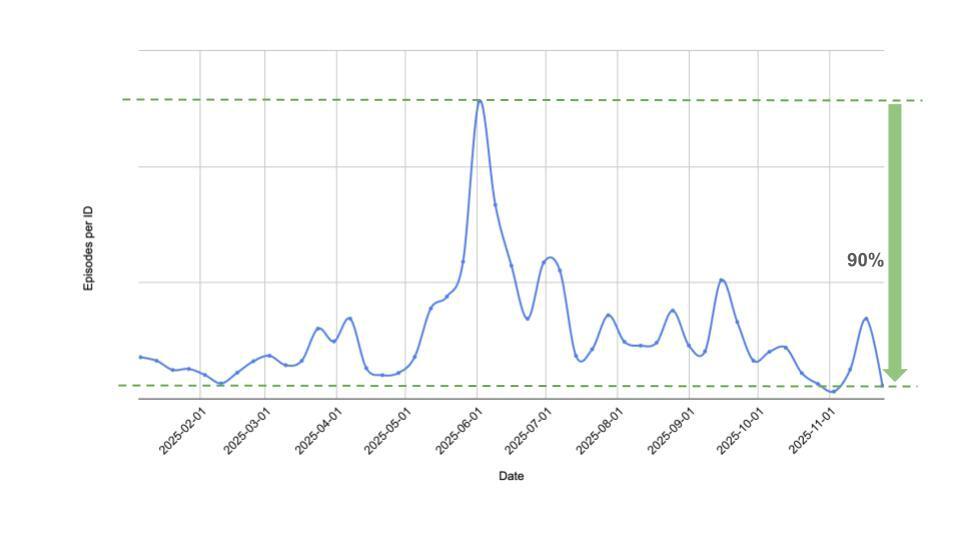 본문 이미지 - 불법 유출 시도 계정당 평균 대여 유료 회차 수 변화 (네이버웹툰 제공)
