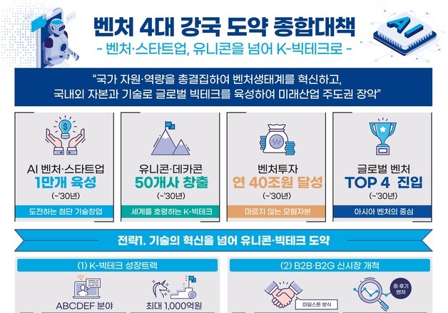 정부, AI·딥테크 스타트업 1만개 만든다…국가 전략 중심에 '벤처'