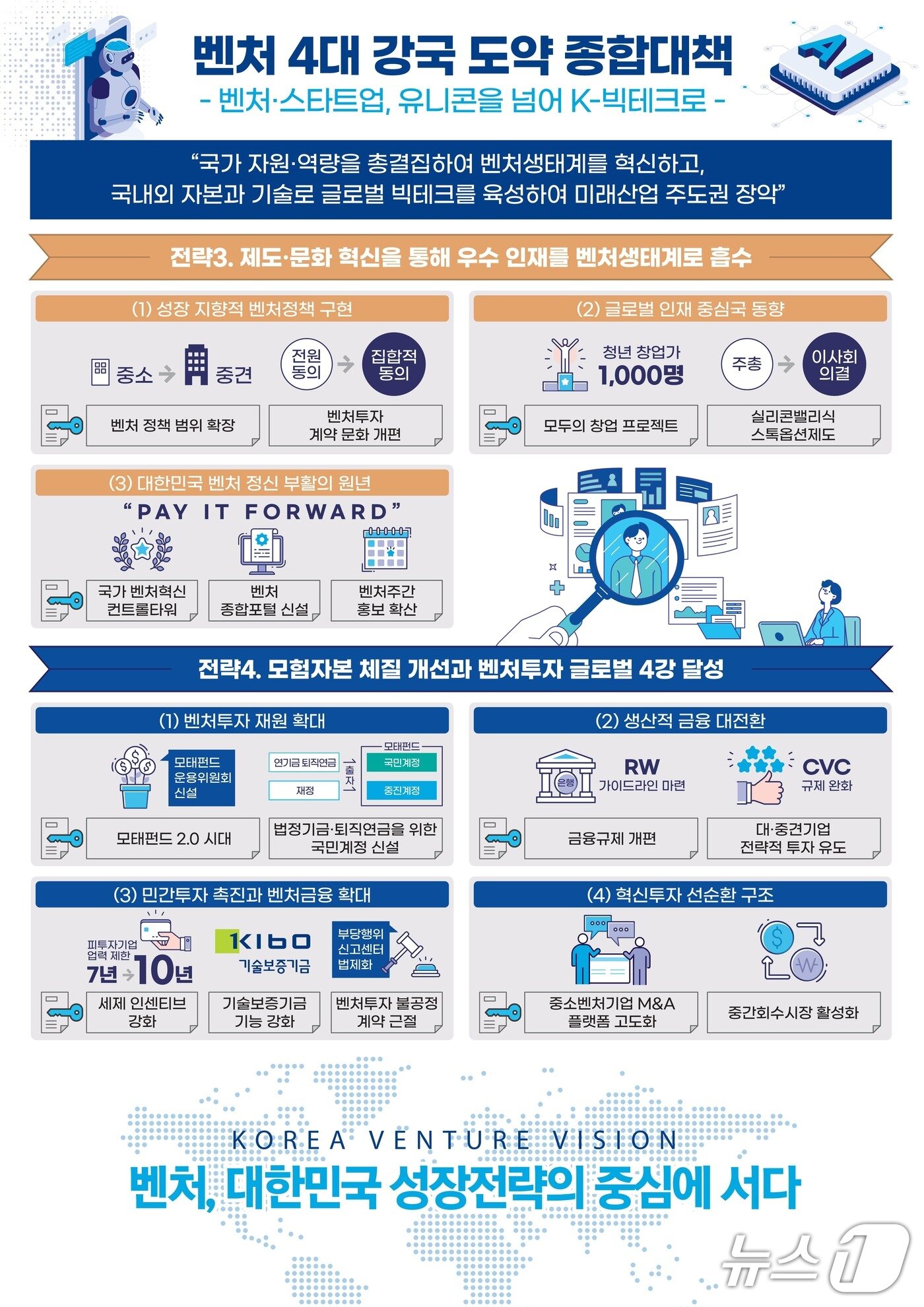본문 이미지 - 벤처 4대 강국 도약 종합대책 인포그래픽(중소벤처기업부 제공)