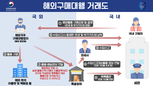 해외서 명품 구매대행 통해 관세 수십억 포탈한 40대 부부 적발