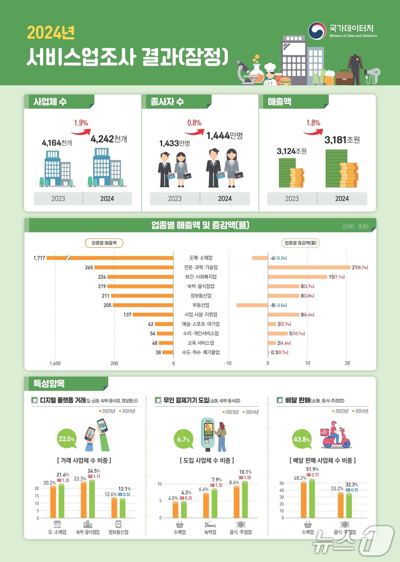 본문 이미지 - '2024년 서비스업조사 결과(잠정)' (국가데이터처 제공)/뉴스1 ⓒ News1