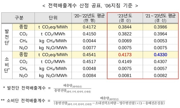 전력배출계수 매년 바뀐다…기업 탄소배출에 따라 계산 달라져