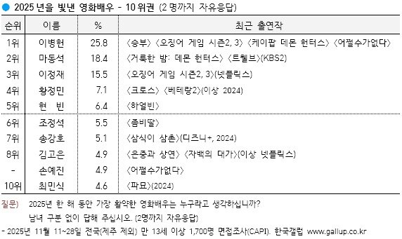 본문 이미지 - 2025 한국갤럽