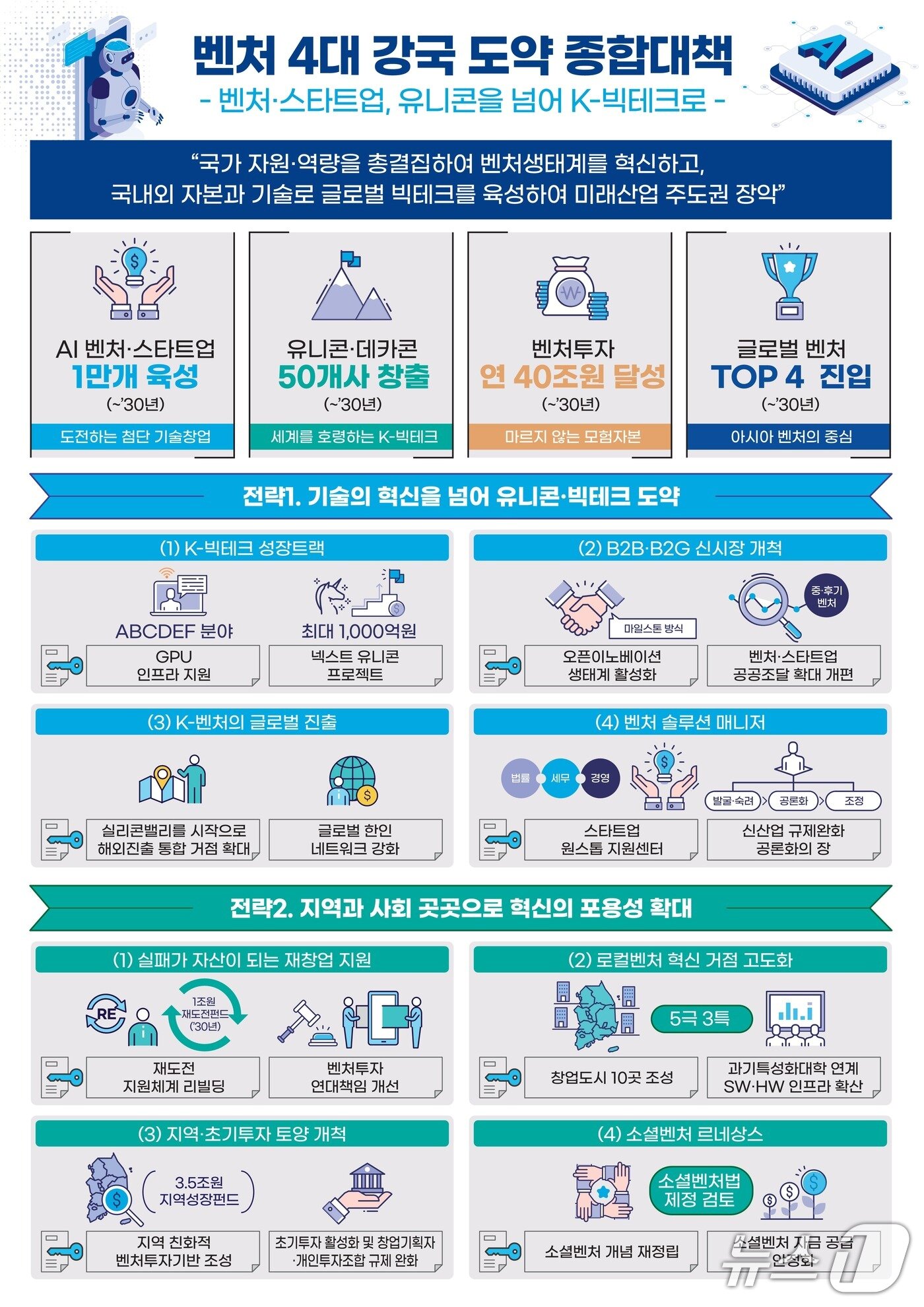 본문 이미지 - 벤처 4대 강국 도약 종합대책 인포그래픽(중소벤처기업부 제공)