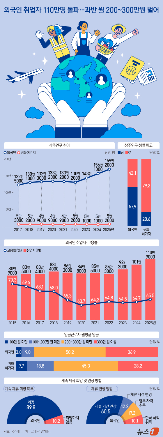 (서울=뉴스1) 양혜림 디자이너 = 외국인 취업자가 사상 처음으로 110만 명을 돌파했다. 이들 중 절반 이상은 월 200만~300만 원 수준의 소득을 기록했으며, 국내에 상주하는 …