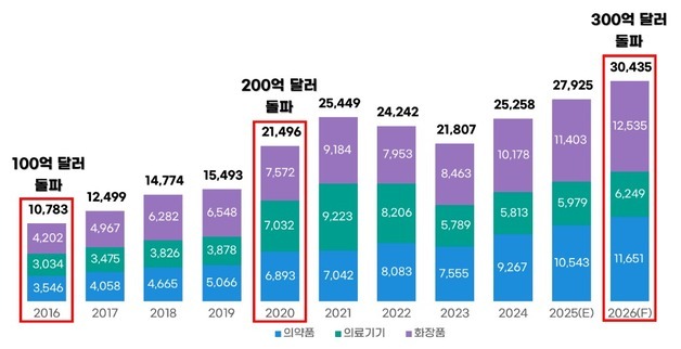 내년 바이오헬스 산업 수출 전망, 첫 300억달러 돌파 기대