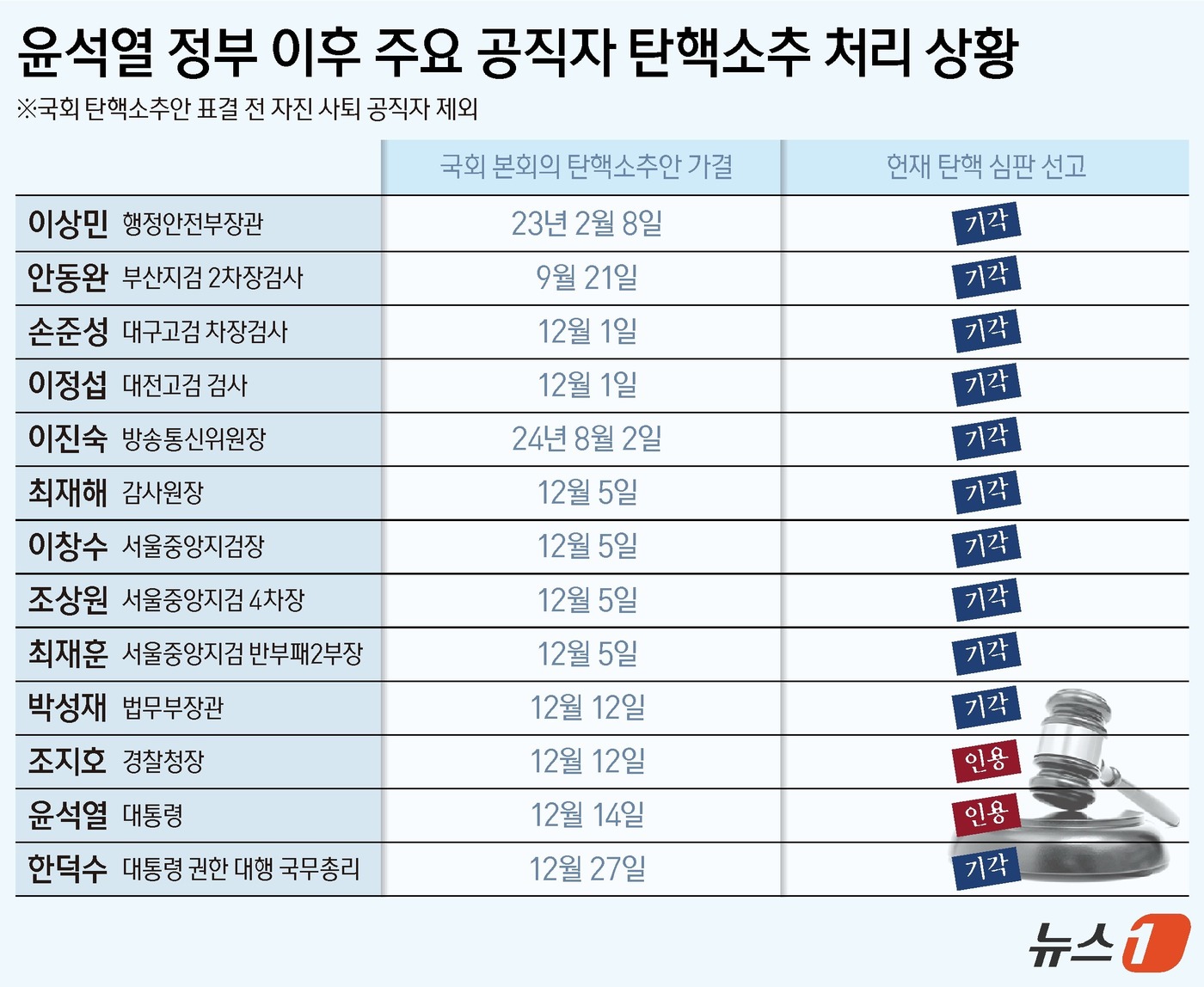 (서울=뉴스1) 김지영 양혜림 디자이너 = 헌법재판소가 18일 조지호 경찰청장에 대한 국회의 탄핵소추를 재판관 전원일치 의견으로 파면 결정했다. 국회가 조 청장에 대해 탄핵 소추한 …