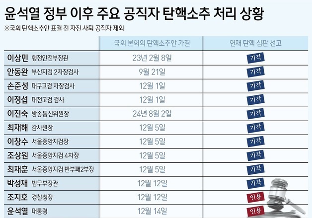 [그래픽] 윤석열 정부 이후 주요 공직자 탄핵소추 처리 상황