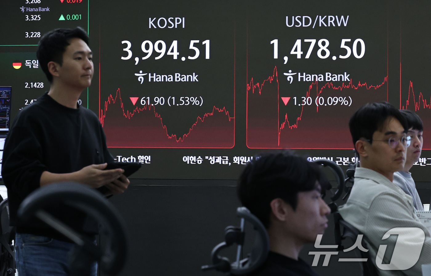 (서울=뉴스1) 구윤성 기자 = 18일 오후 서울 중구 하나은행 본점 딜링룸 전광판에 코스피가 전 거래일 대비 61.9포인트(1.53%) 내린 3994.51을 나타내고 있다. 이날 …