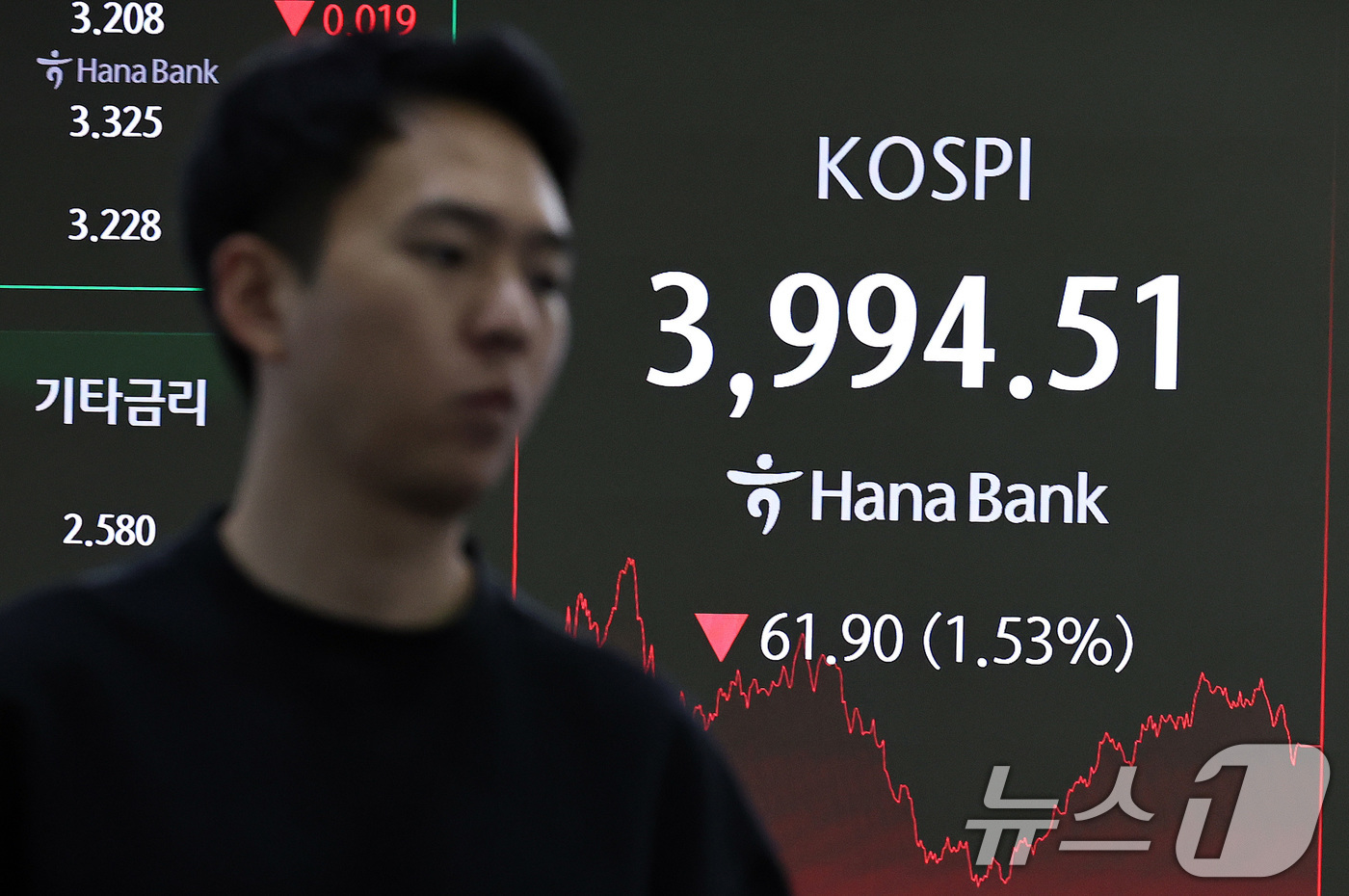 (서울=뉴스1) 구윤성 기자 = 18일 오후 서울 중구 하나은행 본점 딜링룸 전광판에 코스피가 전 거래일 대비 61.9포인트(1.53%) 내린 3994.51을 나타내고 있다. 이날 …
