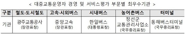 대중교통 서비스·시책평가 우수기관 포상…한일버스 대통령표창