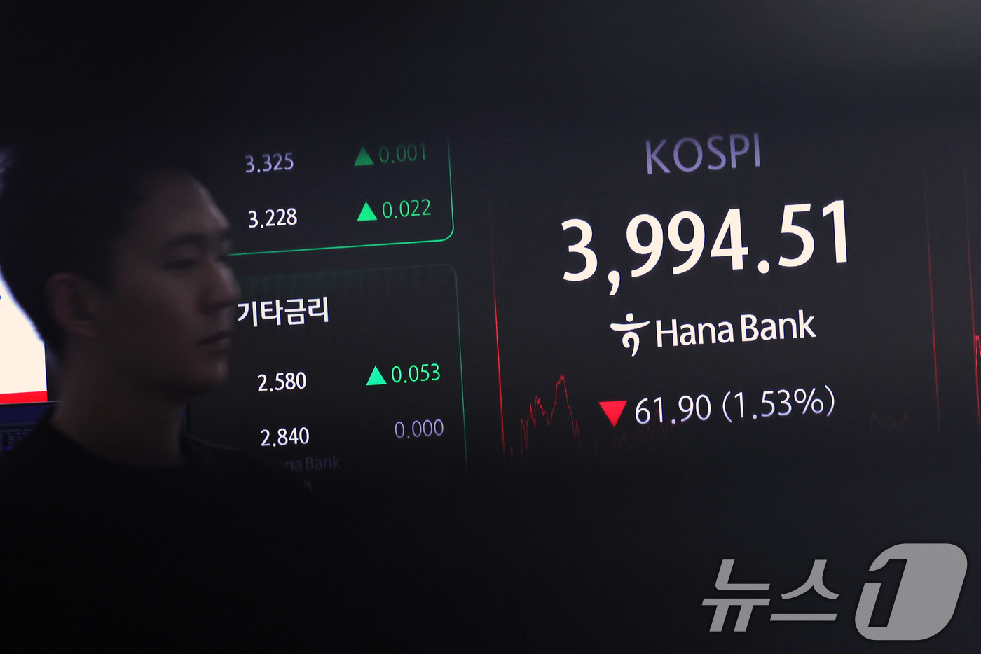 (서울=뉴스1) 구윤성 기자 = 18일 오후 서울 중구 하나은행 본점 딜링룸 전광판에 코스피가 전 거래일 대비 61.9포인트(1.53%) 내린 3994.51을 나타내고 있다. 이날 …