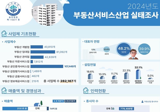 부동산서비스 사업체 일년새 0.2%↓…매출액·종사자 2.8%씩 감소