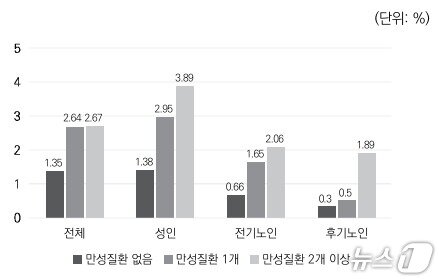 본문 이미지 -  한국보건사회연구원 '노인의 의약품 부작용 관리와 시사점' (보고서 캡처).