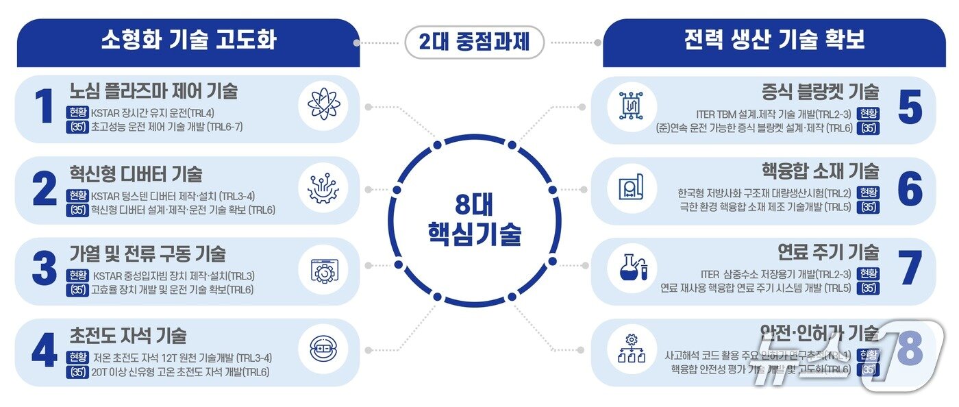 본문 이미지 - 핵융합에너지 전력 조기 생산 위한 8대 핵심기술.(과기정통부 제공)