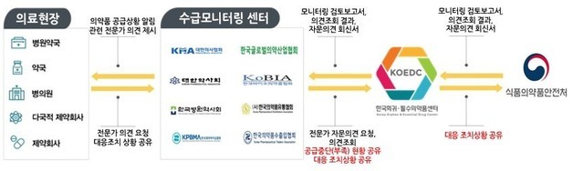 식약처 "의약품 긴급도입, 주문생산 등 공적 공급 체계 강화"