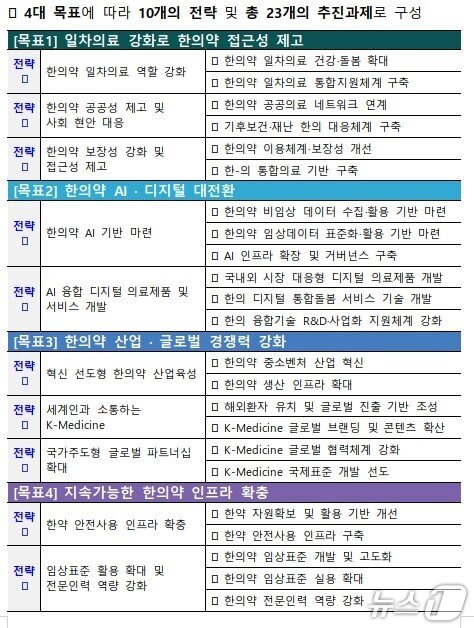 본문 이미지 - 보건복지부 한의약 육성 목표별 전략 및 추진과제(보건복지부 제공)