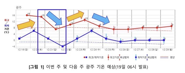 주말 광주·전남 비 온 뒤 반짝 추위…"도로 살얼음 주의"