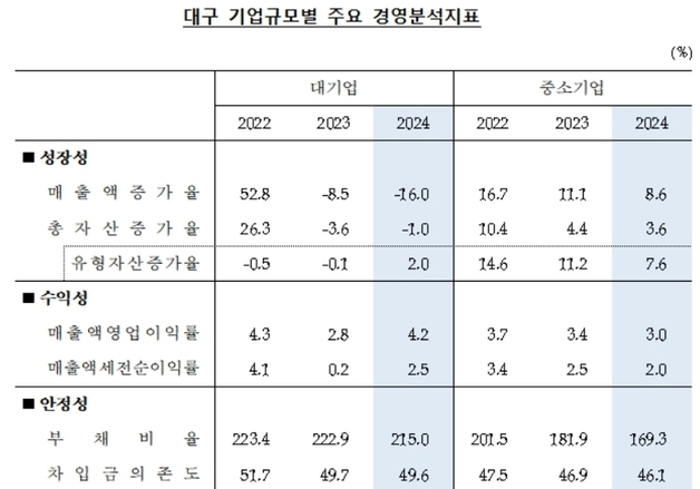 대구·경북 기업 성장성 악화…수익성·안정성은 개선