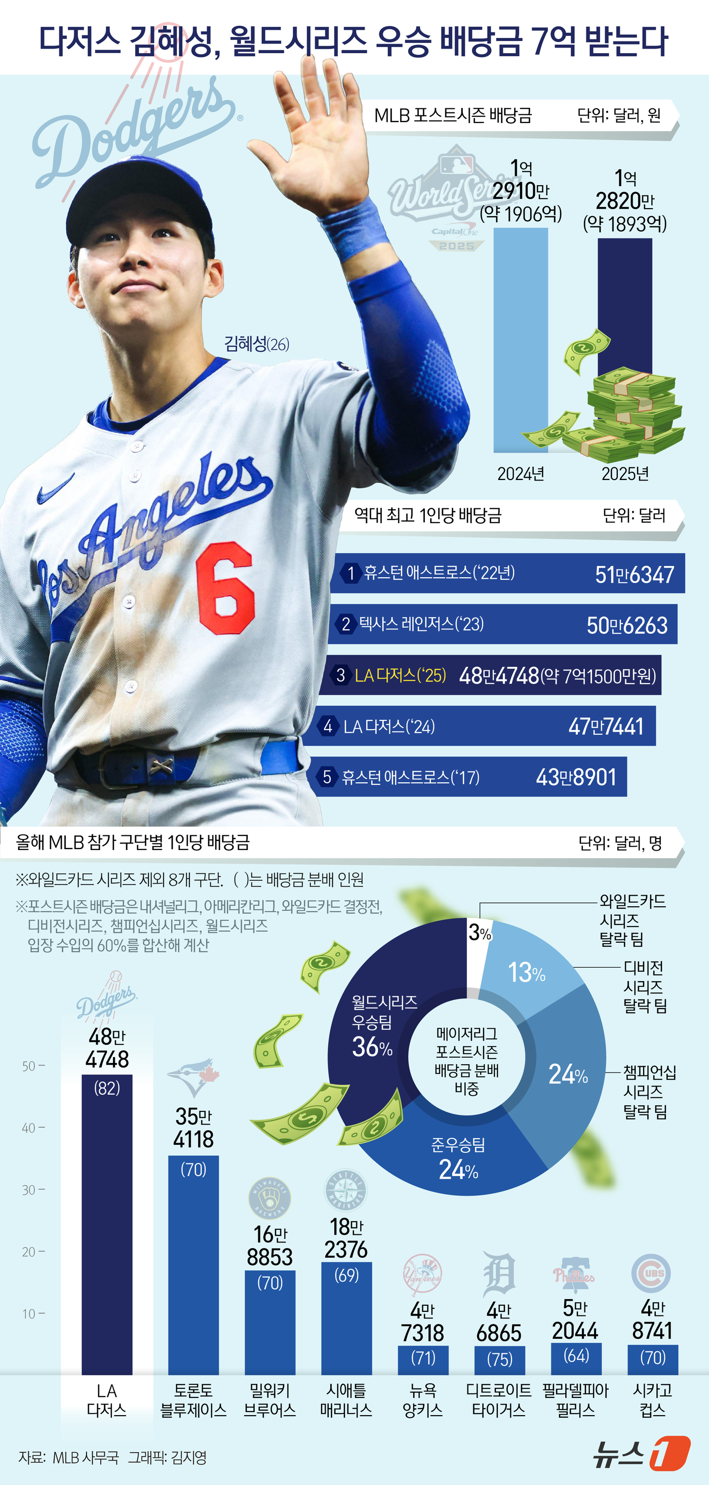 (서울=뉴스1) 김지영 디자이너 = 메이저리그(MLB) LA 다저스의 월드시리즈 2연패에 일조한 김혜성이 상금 48만4748달러(약 7억1573만원)를 받는다.19일(한국시간) M …