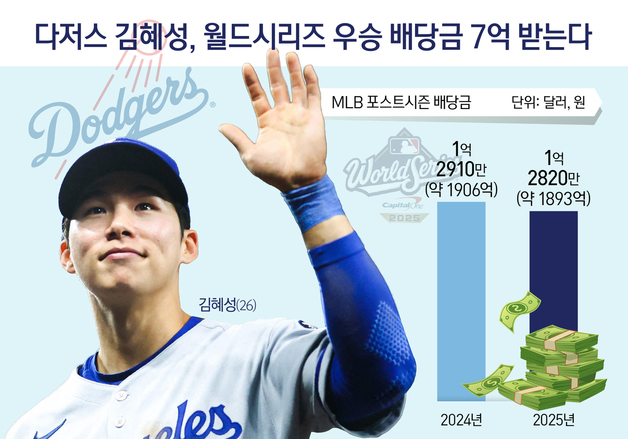 [오늘의 그래픽] 다저스 김혜성, 월드시리즈 우승 배당금 7억 받는다