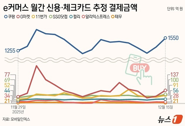 "쓸 사람은 쓴다"…쿠팡, 결제 추정액 회복세