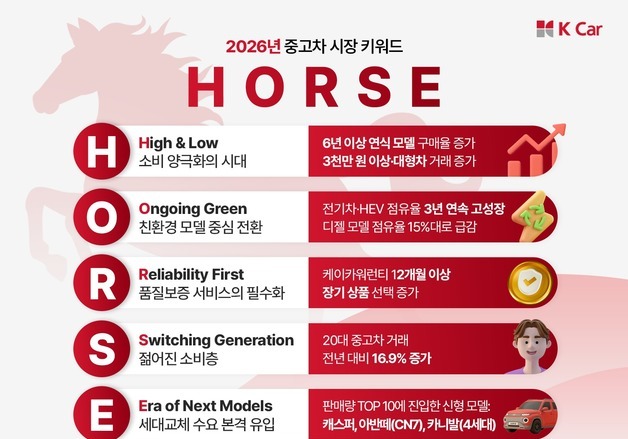 2026년 중고차 시장 키워드 'HORSE'…"양극화·친환경차·세대교체"