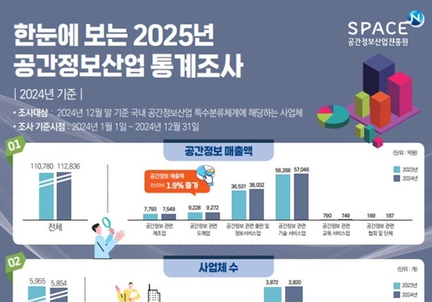 공간정보산업 매출액 일년새 1.9%↑…종사자·사업체 1.1%·1.7%↓