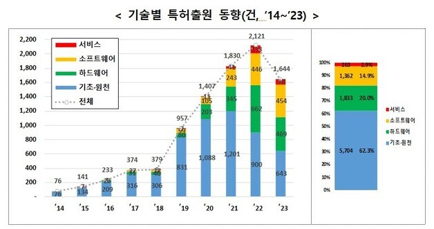 양자컴퓨팅 특허 '상용기술'이 '기초·원천기술'보다 3배 빠른 성장