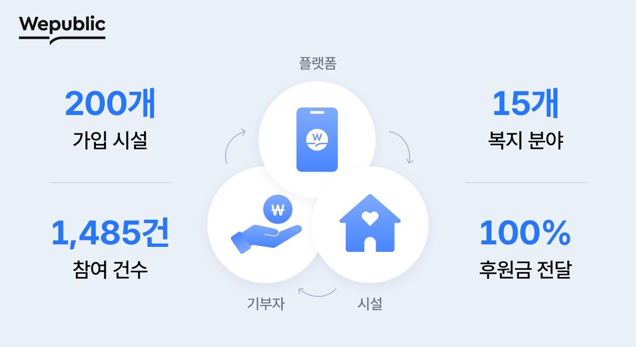 본문 이미지 - 위퍼블릭 주요 성과(위메이드 제공. 재판매 및 DB금지)/뉴스1