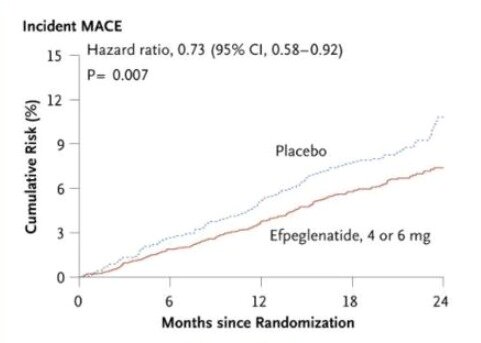 본문 이미지 - 위약 대비 심혈관 위험 감소를 낮춘 한미약품 '에페글레나타이드'(빨간색 그래프).(한미약품 제공)/뉴스1