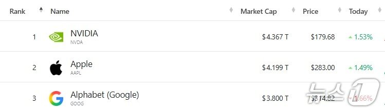 본문 이미지 - 미국 기업 시총 &#39;톱 3&#39; - 야후 파이낸스 갈무리