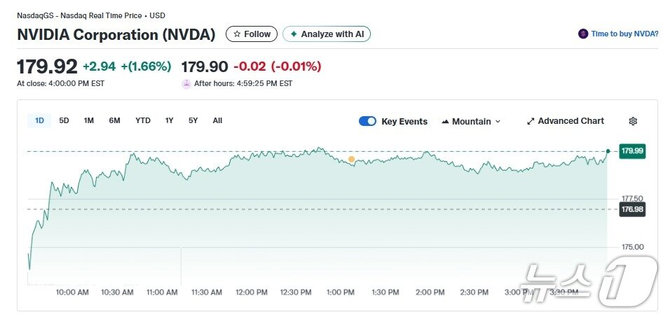본문 이미지 - 엔비디아 일일 주가추이 - 야후 파이낸스 갈무리