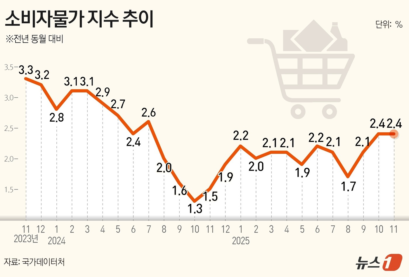 (서울=뉴스1) 양혜림 디자이너 = 국가데이터처가 2일 발표한 '2025년 11월 소비자물가동향'에 따르면 지난달 소비자물가지수는 17.20(2020=100)으로 전년 동월보다 2 …