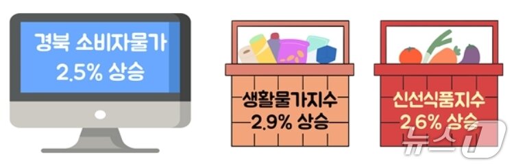 본문 이미지 - 11월 경북 소비자물가 동향&#40;동북지방통계청 제공. 재판매 및 DB 금지&#41;