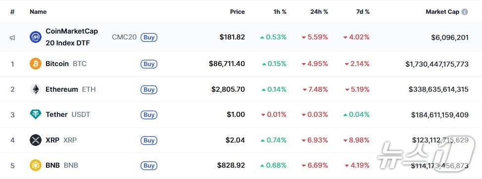 본문 이미지 - 이 시각 현재 주요 암호화폐 시황 - 코인마켓캡 갈무리
