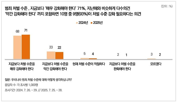 본문 이미지 - 범죄 처벌 수준에 대해 &#39;지금보다 매우 강화해야 한다&#39; 71%, &#39;약간 강화해야 한다&#39; 22%로, 10명 중 9명&#40;93%&#41;이 처벌 수준 강화가 필요하다고 답했다. 사진제공=한국리서치