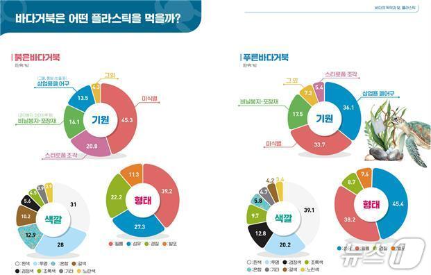 본문 이미지 - '바다거북은 어떤 플라스틱을 먹을까' 그림자료집 내 일부 내용 발췌(한국해양과학기술원 제공)