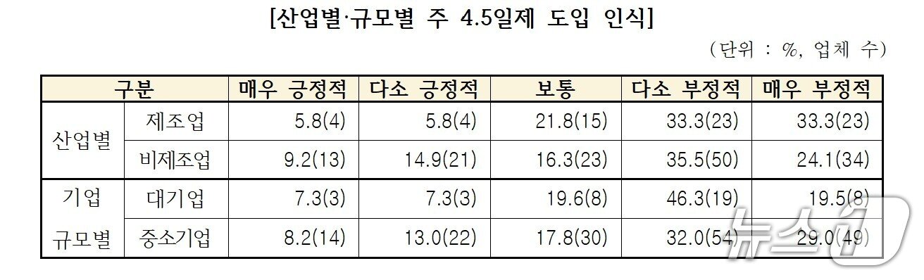 본문 이미지 - 전주상공회의소가 도내 기업 210곳을 대상으로 실시한 '주 4.5일제 도입에 대한 지역기업 인식·영향 조사' 결과. (전주상의 제공. 재판매 및 DB 금지)