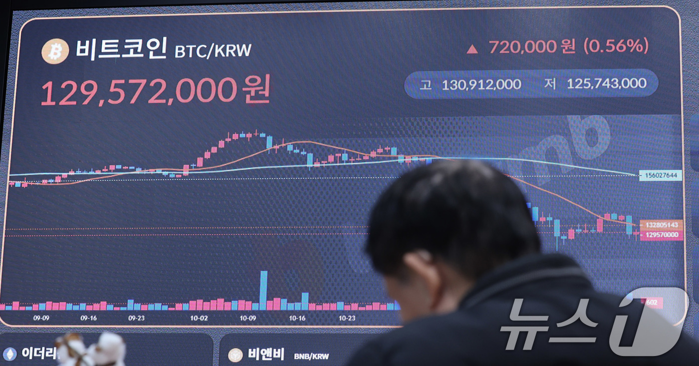 (서울=뉴스1) 박지혜 기자 = 2일 서울 강남구 빗썸 라운지 전광판에 비트코인 시세가 나타나고 있다.비트코인이 상승 전환하며 암호화폐(가상화폐) 시장의 낙폭이 크게 줄고 있다. …