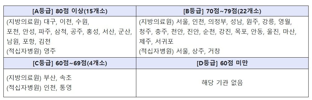 본문 이미지 - &#39;2025년 지역거점공공병원 운영평가&#39; 결과.&#40;보건복지부 제공&#41;